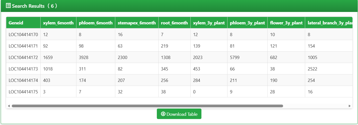 Screenshot of Eucalyptus Gene expression raw data table