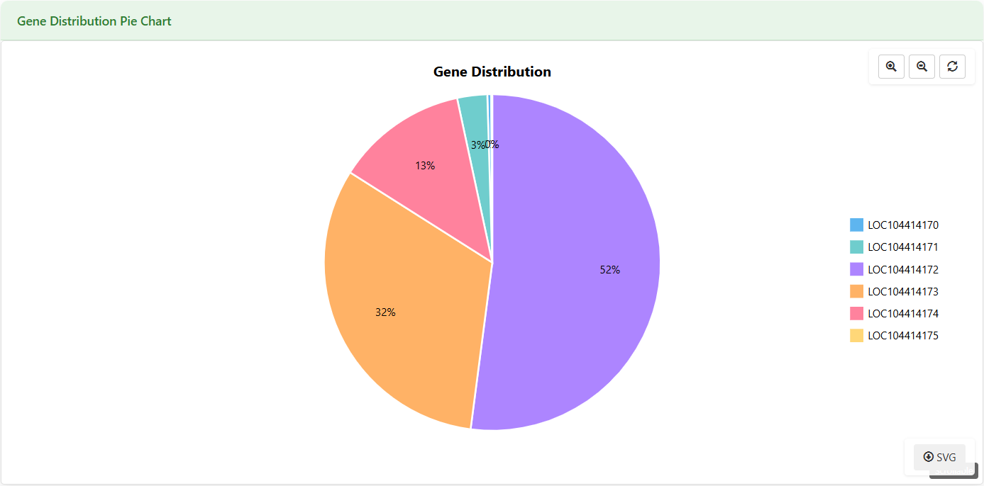 Screenshot of Eucalyptus Gene expression pie chart