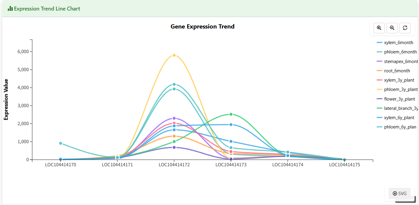 Screenshot of Eucalyptus Gene expression trend line chart