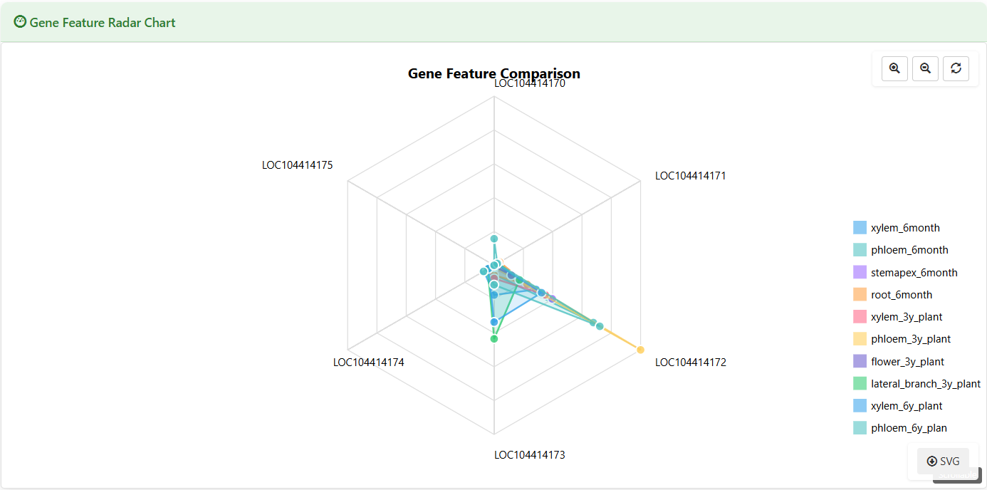 Screenshot of Eucalyptus Gene feature radar chart