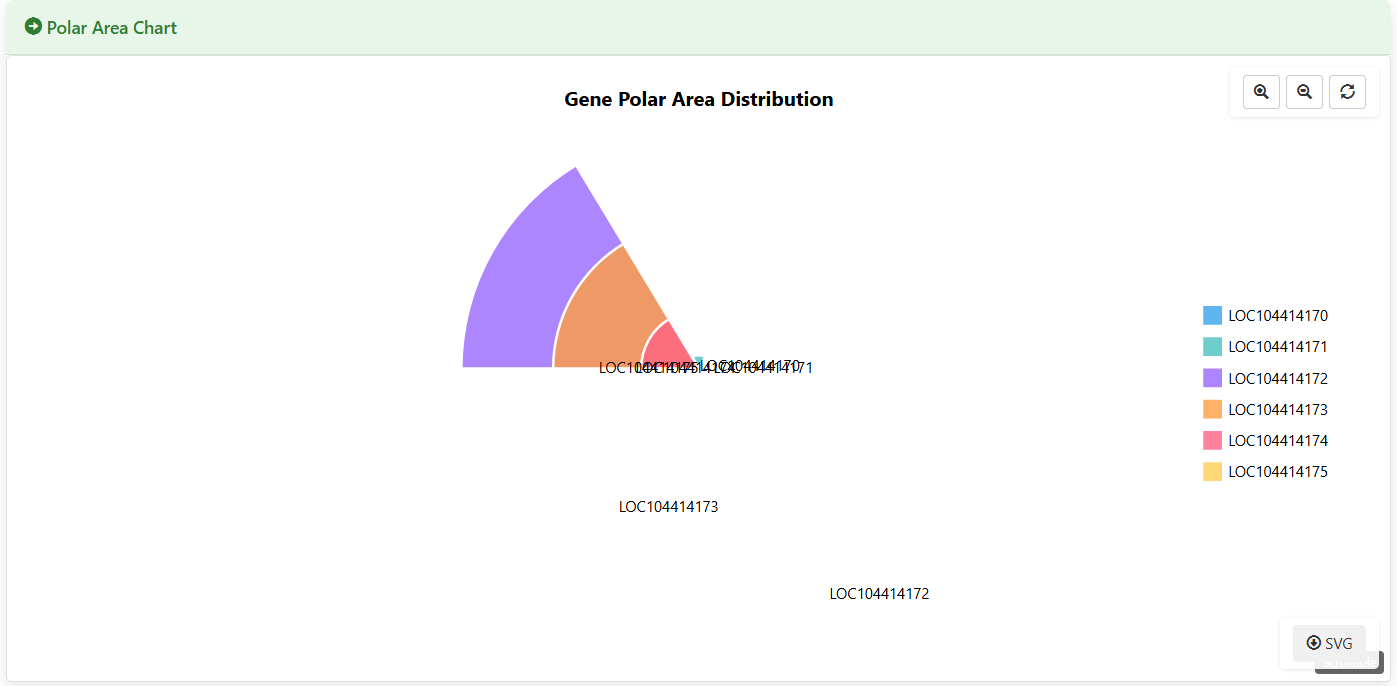 Screenshot of Eucalyptus Gene expression polar area chart